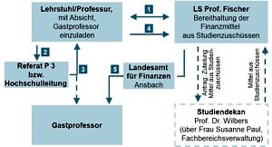 Wilhelm Rieger Professur Förderprozess